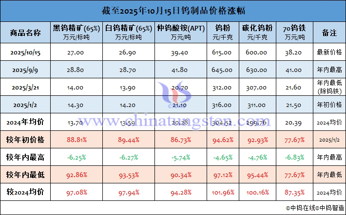 截至2025年10月15日钨制品价格涨幅 截至2025年10月15日钨制品价格涨幅