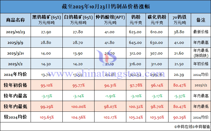 截至2025年10月23日钨制品价格涨幅 截至2025年10月23日钨制品价格涨幅
