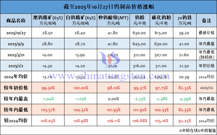 截至2025年10月27日鎢製品價格漲幅 截至2025年10月27日鎢製品價格漲幅
