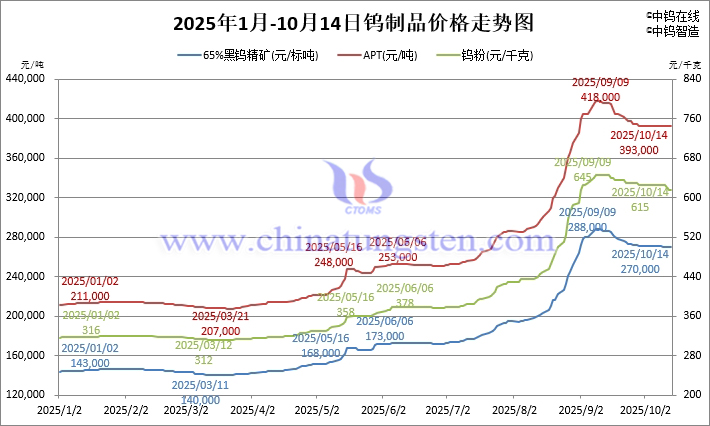 2025年1月-10月14日鎢製品價格走勢 2025年1月-10月14日鎢製品價格走勢