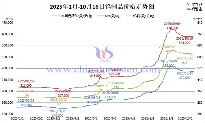 2025年1月-10月16日钨制品价格走势 2025年1月-10月16日钨制品价格走势