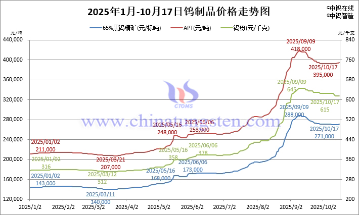 2025年1月-10月17日钨制品价格走势 2025年1月-10月17日钨制品价格走势