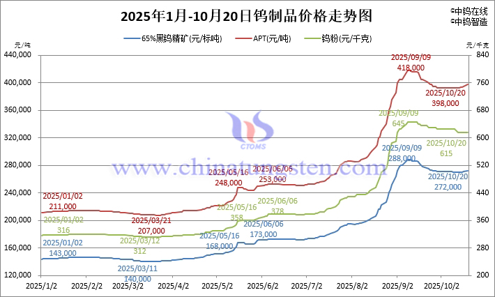 2025年1月-10月20日钨制品价格走势 2025年1月-10月20日钨制品价格走势