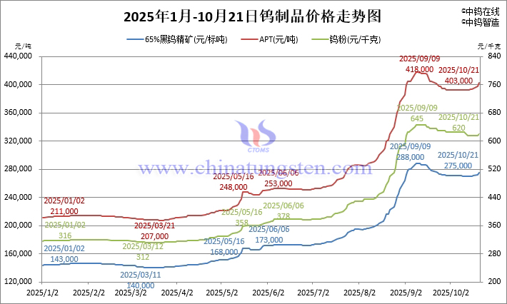 2025年1月-10月21日钨制品价格走势 2025年1月-10月21日钨制品价格走势