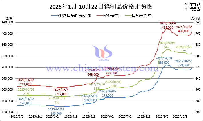 2025年1月-10月22日钨制品价格走势 2025年1月-10月22日钨制品价格走势