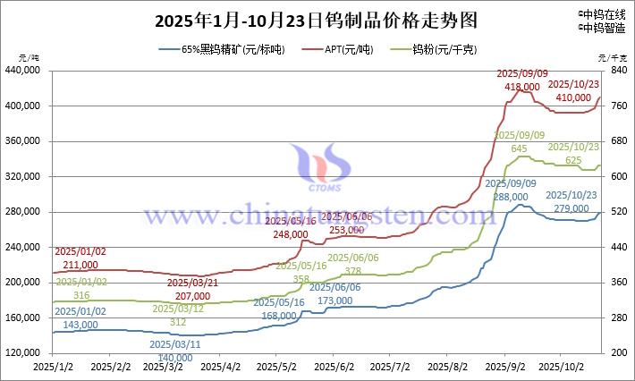 2025年1月-10月23日钨制品价格走势 2025年1月-10月23日钨制品价格走势