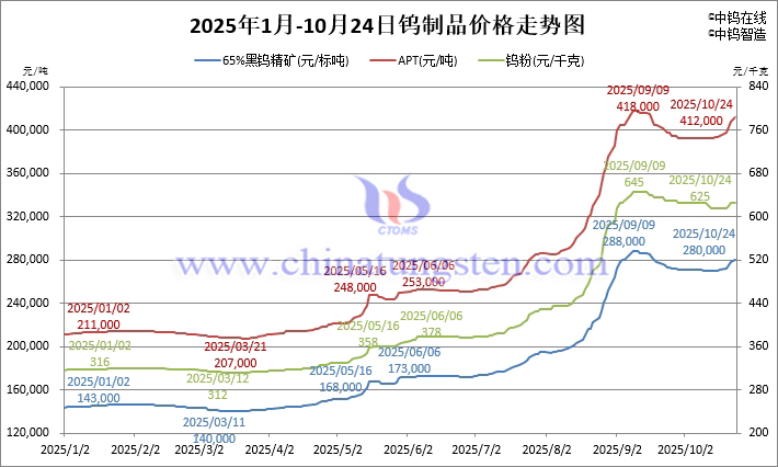 2025年1月-10月24日钨制品价格走势 2025年1月-10月24日钨制品价格走势