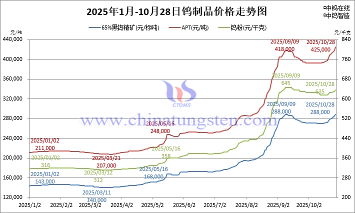 2025年1月-10月28日钨制品价格走势 2025年1月-10月28日钨制品价格走势