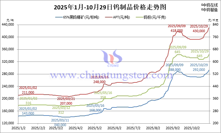 2025年1月-10月29日鎢製品價格走勢 2025年1月-10月29日鎢製品價格走勢