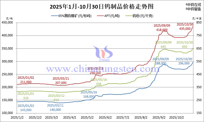 2025年1月-10月30日钨制品价格走势