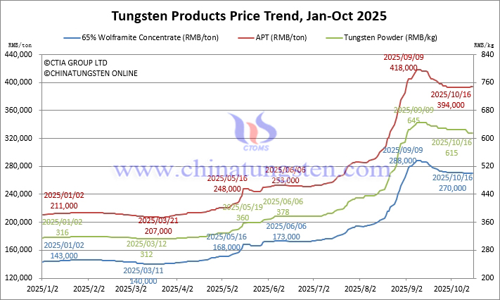 Tungsten Price Trend from January to October 16, 2025 Tungsten Price Trend from January to October 16, 2025