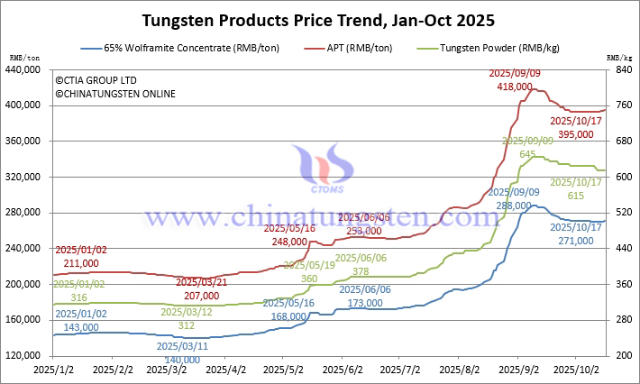 http://news.chinatungsten.com/images/2025/10/tungsten-price-20251017-kr.jpg http://news.chinatungsten.com/images/2025/10/tungsten-price-20251017-kr.jpg
