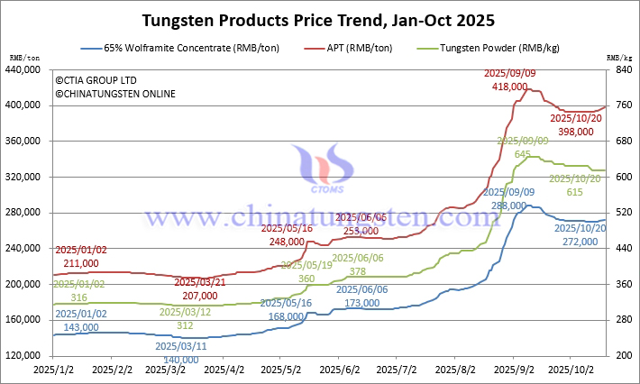 Tungsten Price Trend from January to October 20, 2025 Tungsten Price Trend from January to October 20, 2025
