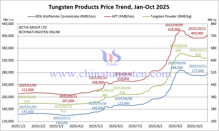 Tungsten Price Trend from January to October 21, 2025 Tungsten Price Trend from January to October 21, 2025