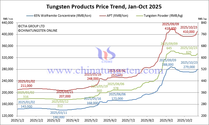 Tungsten Price Trend from January to October 23, 2025 Tungsten Price Trend from January to October 23, 2025