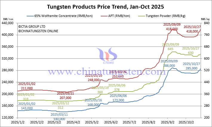 Tungsten Price Trend from January to October 27, 2025 Tungsten Price Trend from January to October 27, 2025
