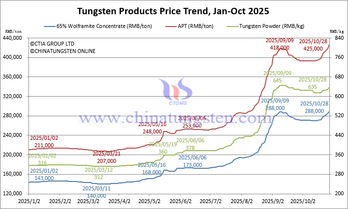 Tungsten Price Trend from January to October 28, 2025 Tungsten Price Trend from January to October 28, 2025