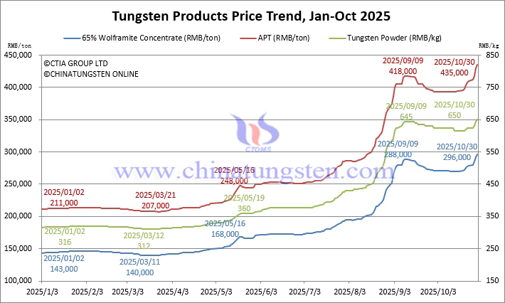 Tungsten Price Trend from January to October 30, 2025 Tungsten Price Trend from January to October 30, 2025