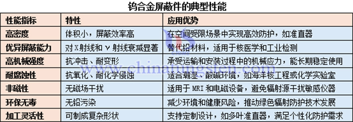 鎢合金遮罩件的典型性能表 鎢合金遮罩件的典型性能表