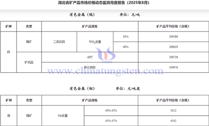 2025年8月湖北白鎢精礦均價公告 2025年8月湖北白鎢精礦均價公告