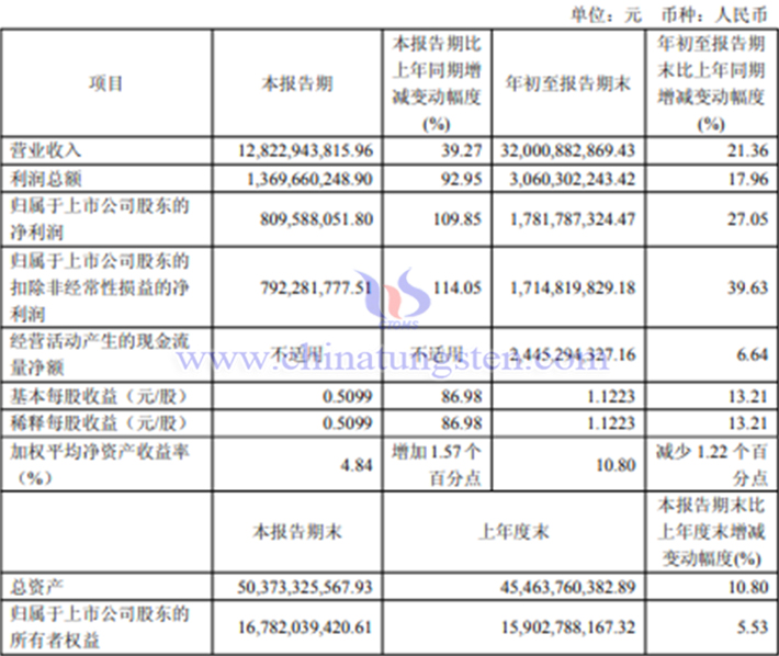 厦门钨业2025年前三季度业绩公告 厦门钨业2025年前三季度业绩公告