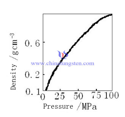 The relation between Ar pressure and density image