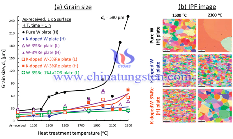 Annealing temperature dependences of grain size along S direction of pure W and modified tungsten materials image