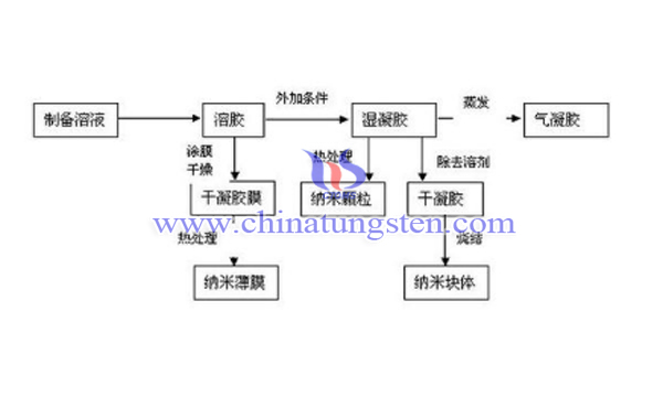 溶胶-凝胶法中钨粉硬团聚成因的三个理论 溶胶-凝胶法中钨粉硬团聚成因图片