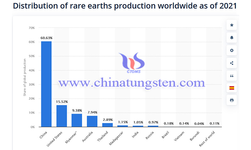 REE production by nation image