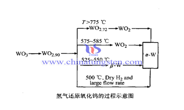 氢气还原氧化钨制取超细钨粉影响因素 氢气还原氧化钨制取超细钨粉影响因素图片