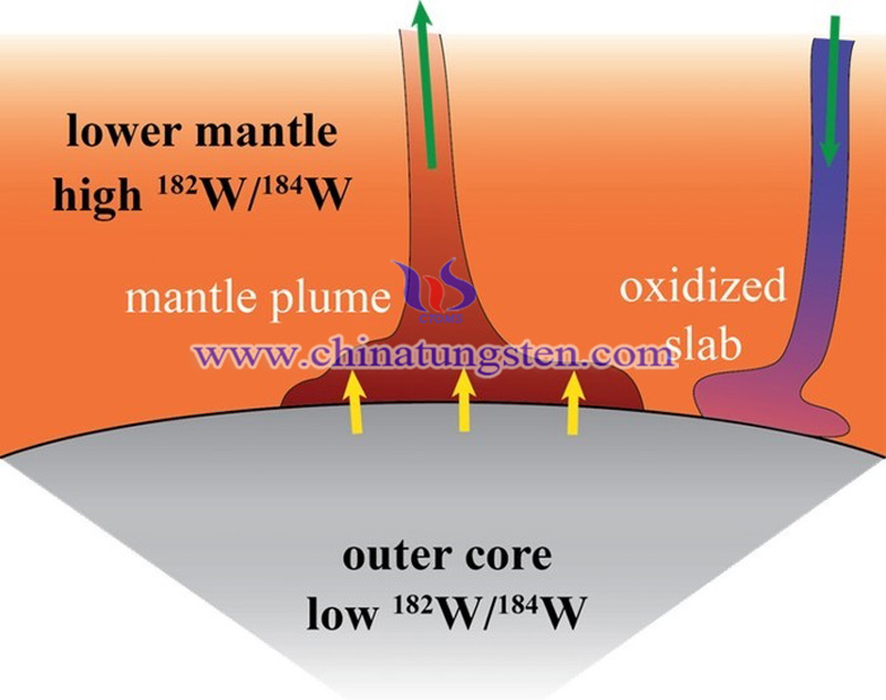 difference between the ratio of tungsten isotopes in earth core and mantle shows how the material of core leaks into the mantle plume image