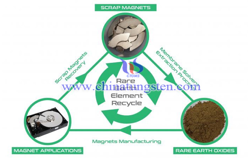 electronic waste is mined for rare earth elements image