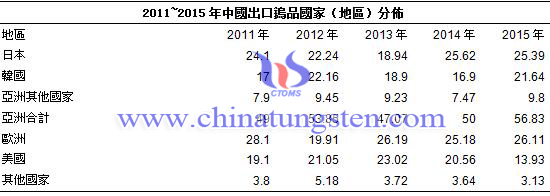 2011~2015年中國出口鎢品國家（地區）分佈