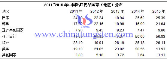 exported region distribution for tungsten products from 2011 to 2015