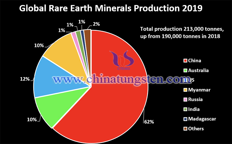 global rare earth minerals production 2019 image