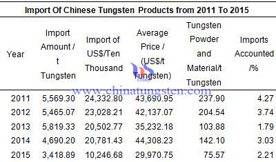 import of Chinese tungsten products from 2011 to 2015