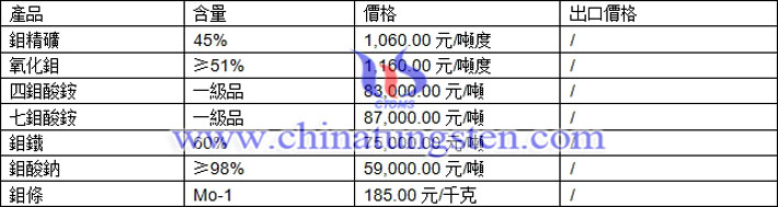 鉬精礦、七鉬酸銨、氧化鉬最新價格圖片