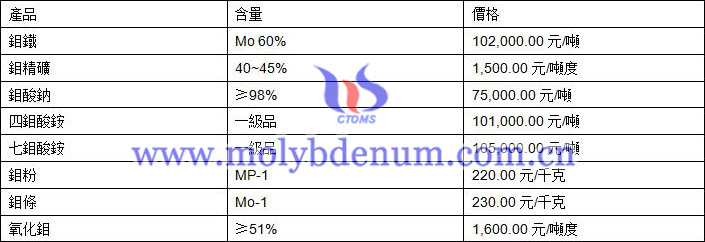 2020年12月30日鉬價圖片