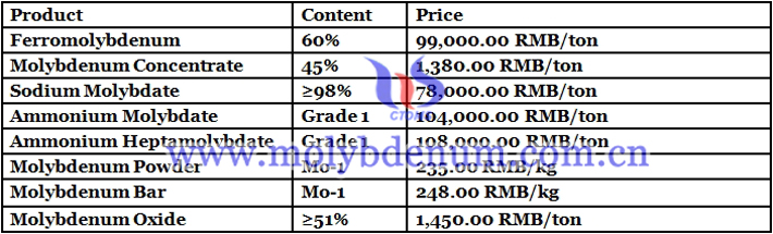 China ferro molybdenum prices image