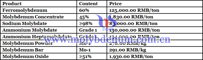 China ferromolybdenum prices image 