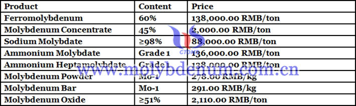 ferro molybdenum prices image 