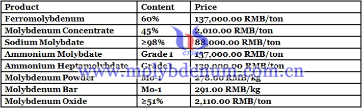 China molybdenum price image