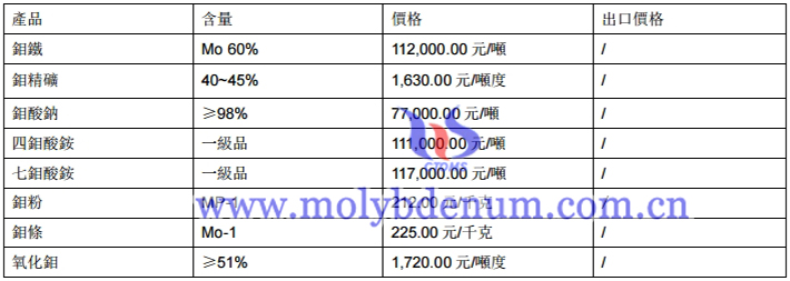 鉬製品價格圖片