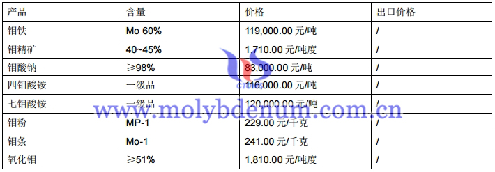 鉬製品價格圖片