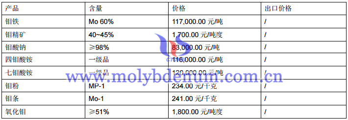 钼制品价格图片