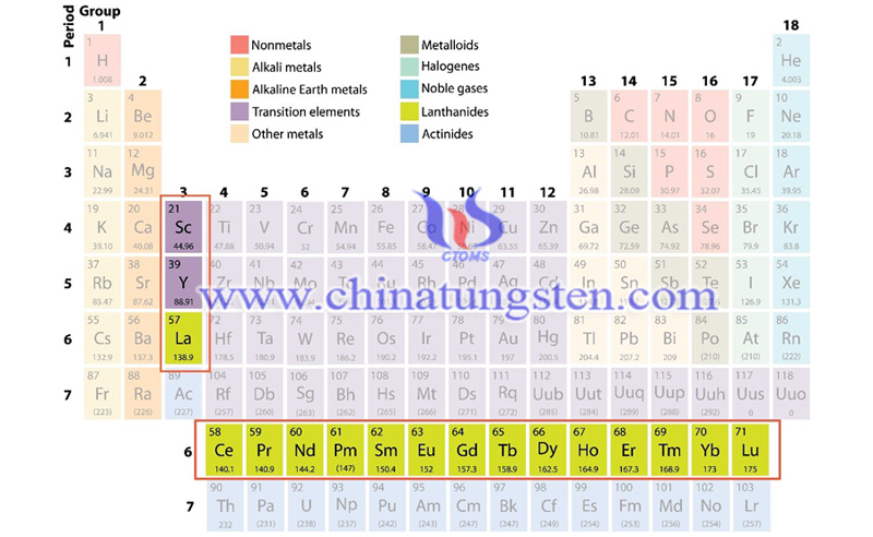 rare earth elements in periodic table image