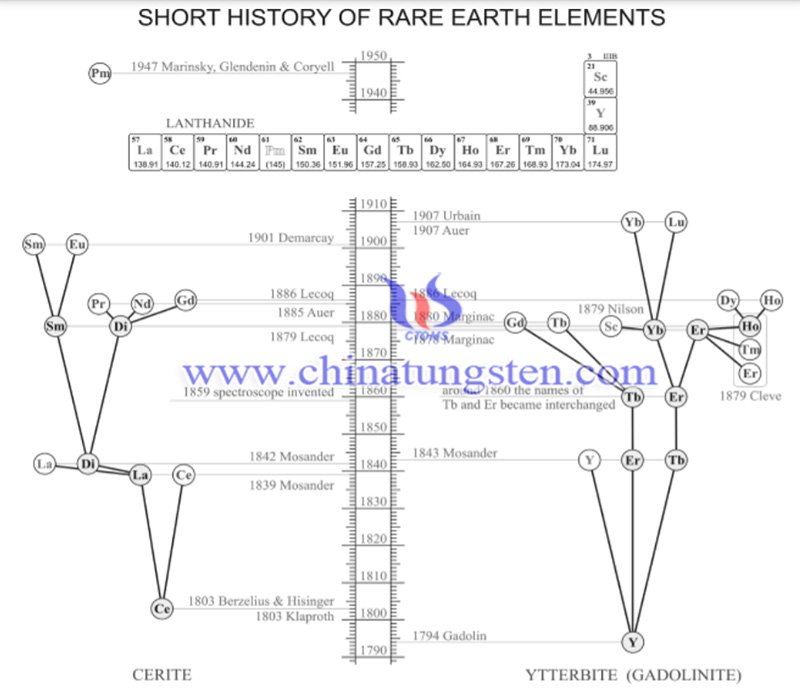 rare earth history image