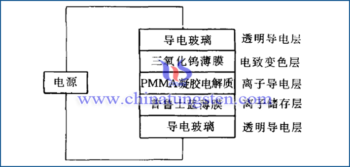 电致变色灵巧窗示意图