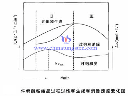 溶液搅拌 溶液搅拌