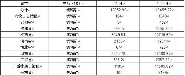 钨精矿产量统计